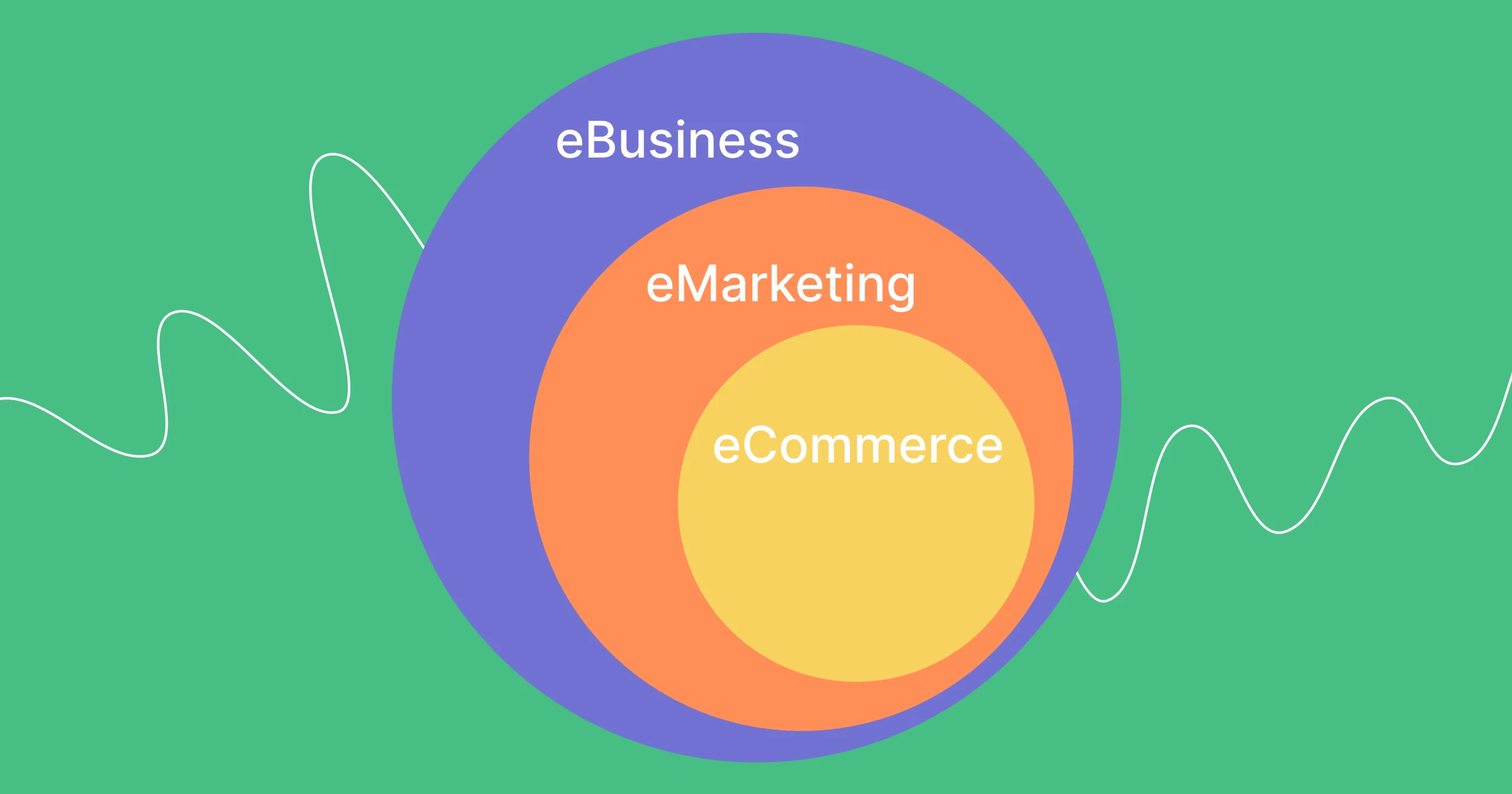 e-commerce, e-marketing, e-biznes &ndash; relacje