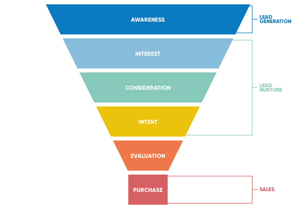 Marketing funnel steps