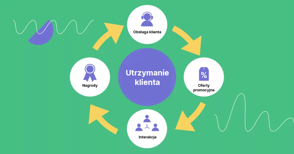Wykres przedstawiający proces utrzymania klient&oacute;w