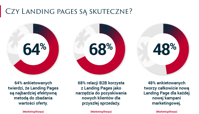 integracje dla landing page