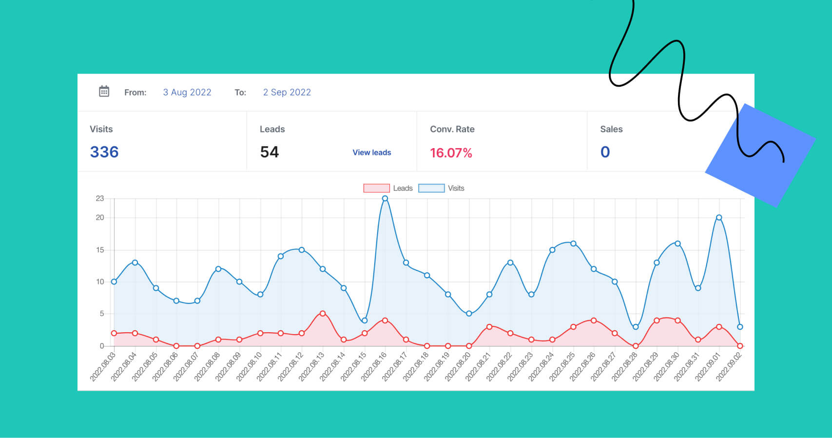 Wsp&oacute;łczynnik konwersji &ndash; wykres obrazujący zależność między liczbą odwiedzin oraz liczbą pozyskanych lead&oacute;w