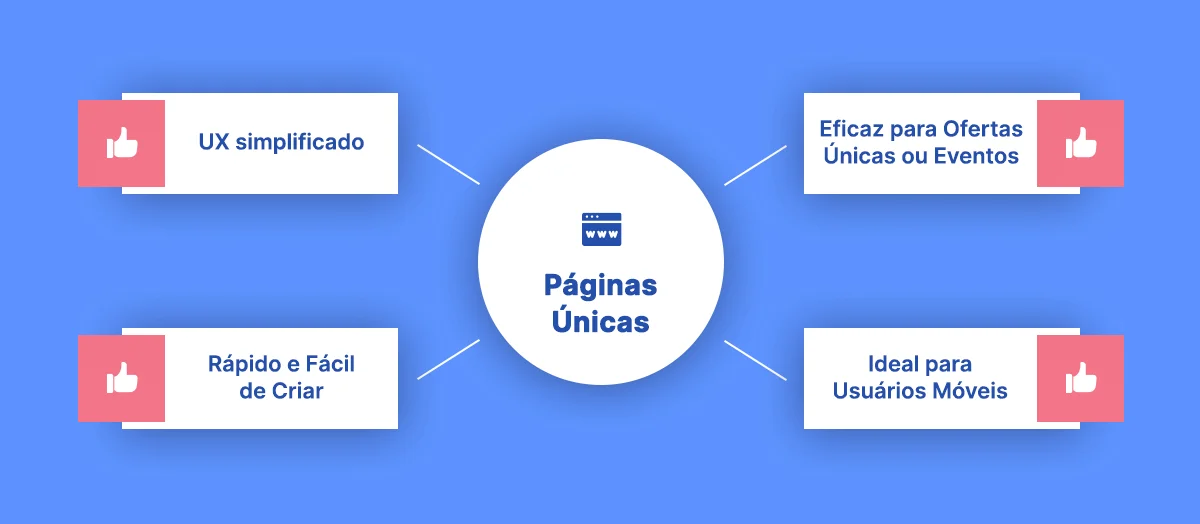 Quatro vantagens dos onepagers