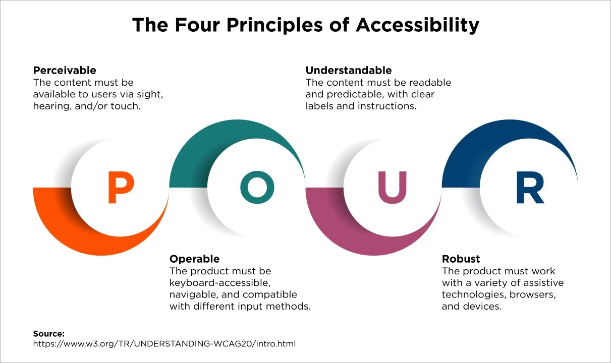 Diagram explaining the four accessibility principles: Perceivable, Operable, Understandable, and Robust.