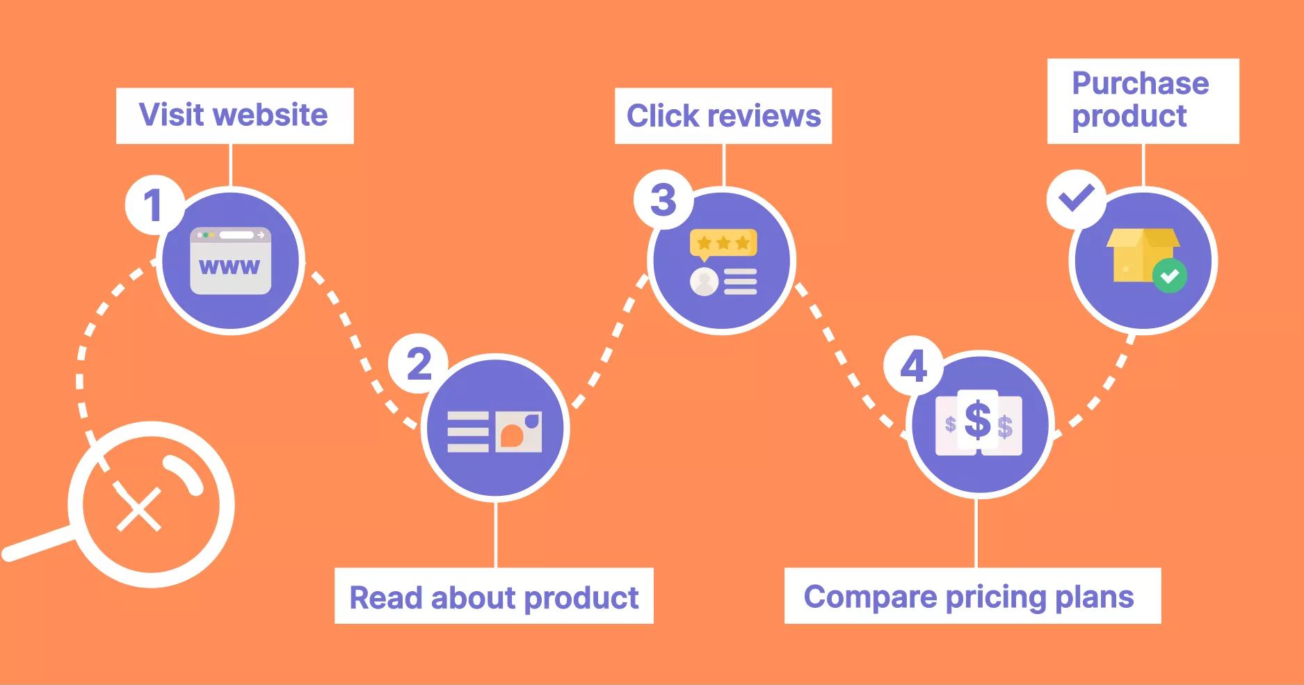 Customer journey through various platforms and landing pages.