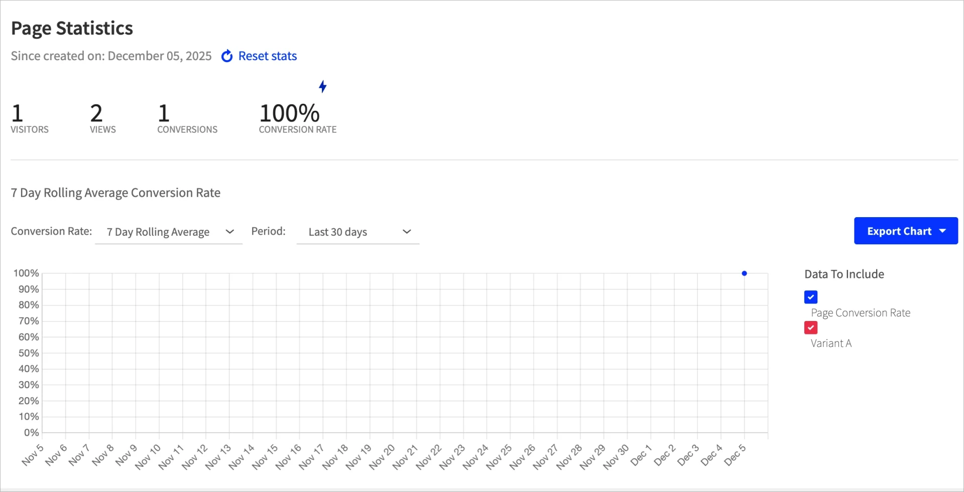 painel de controle no Unbounce