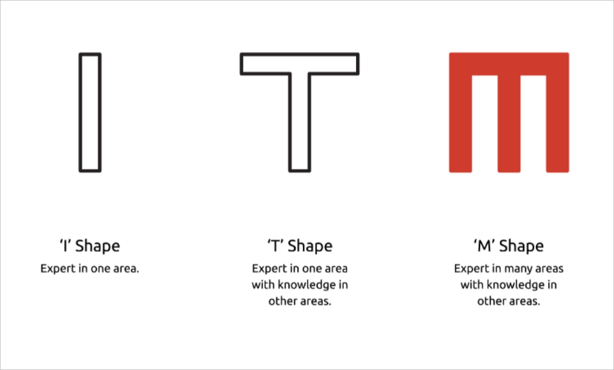 m-shape markter concept