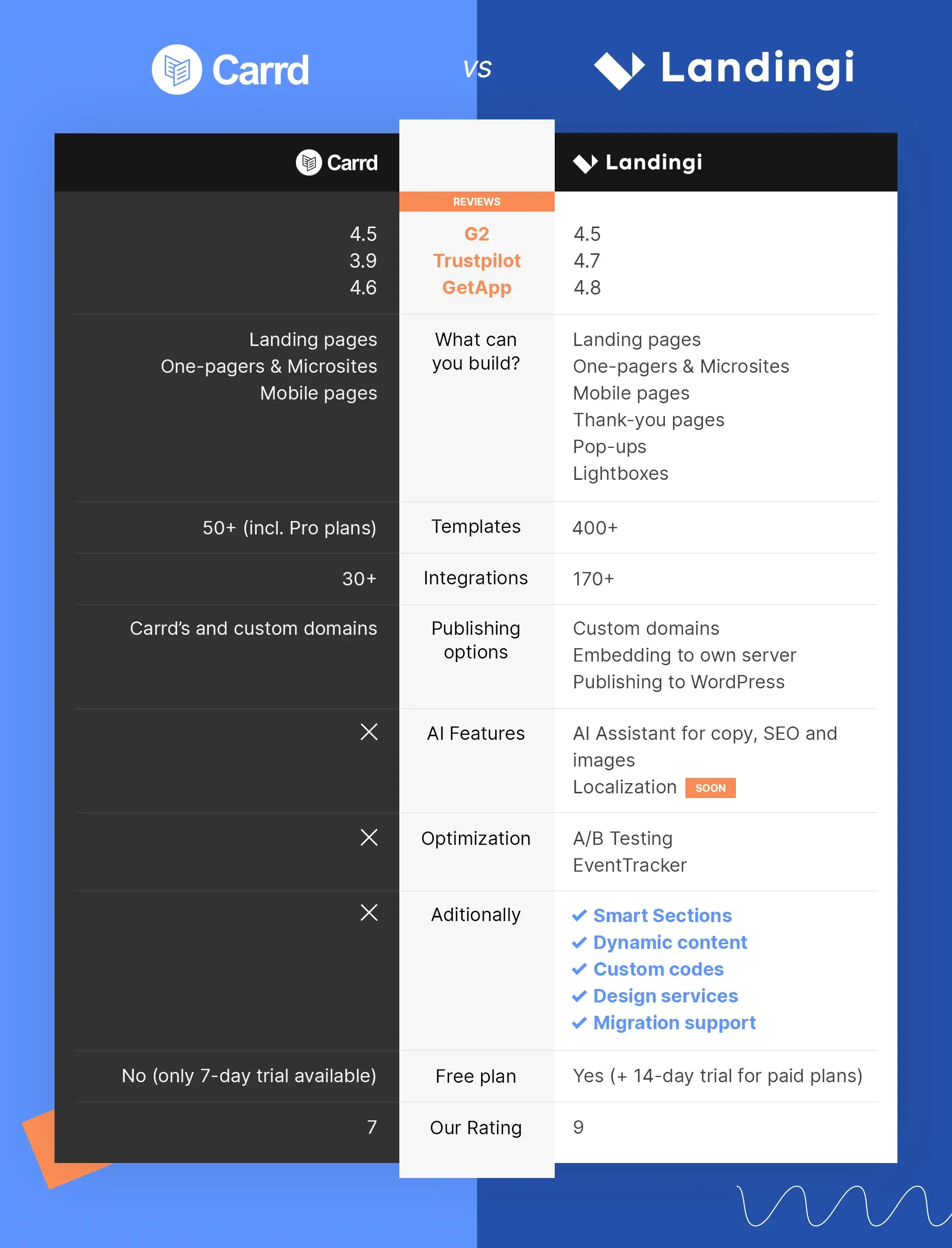 Najlepsza alternatywa Carrd Alternative - por&oacute;wnanie z Landingi