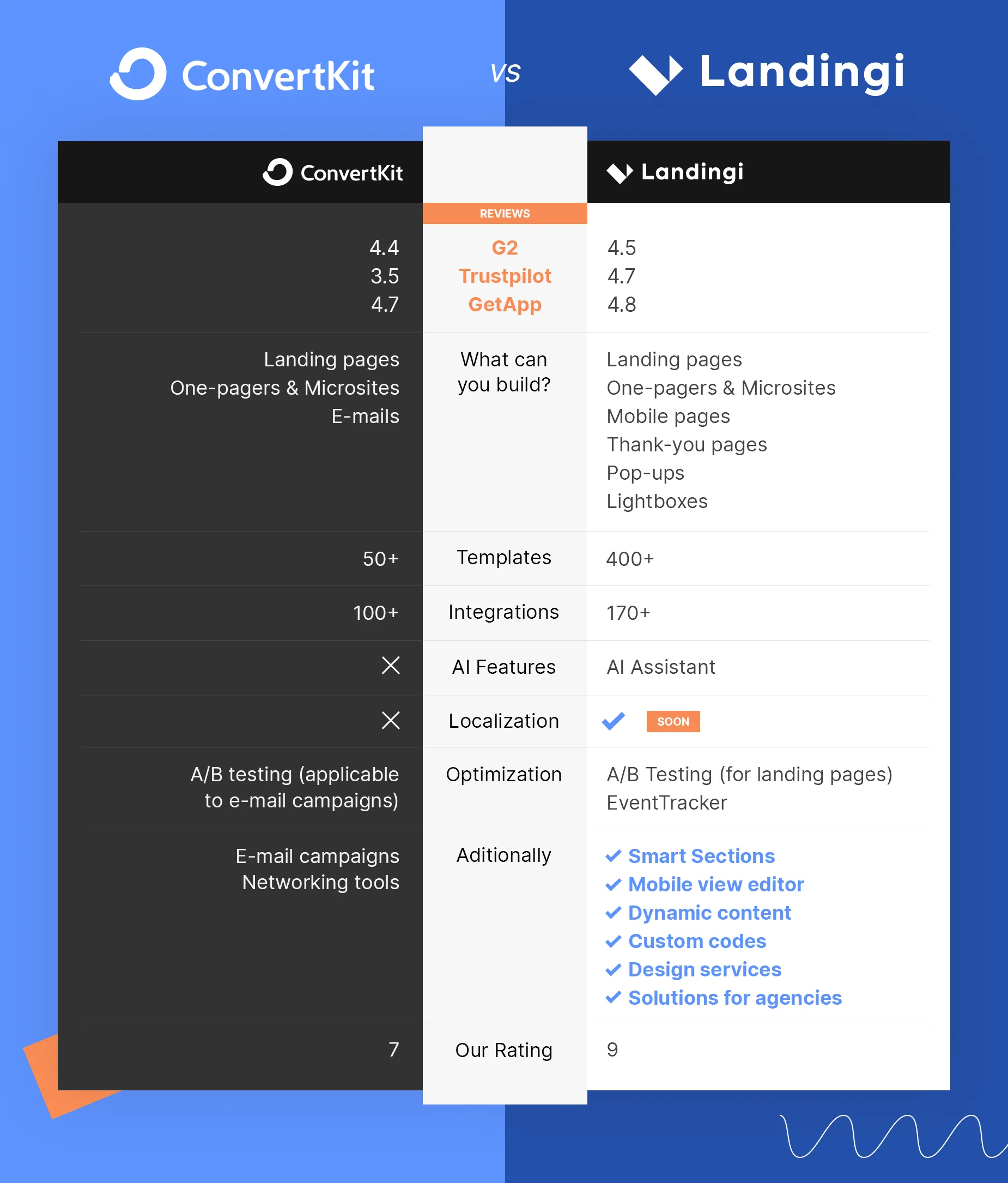 platforma e-mail marketingu z por&oacute;wnaniem funkcji bezpłatnego planu