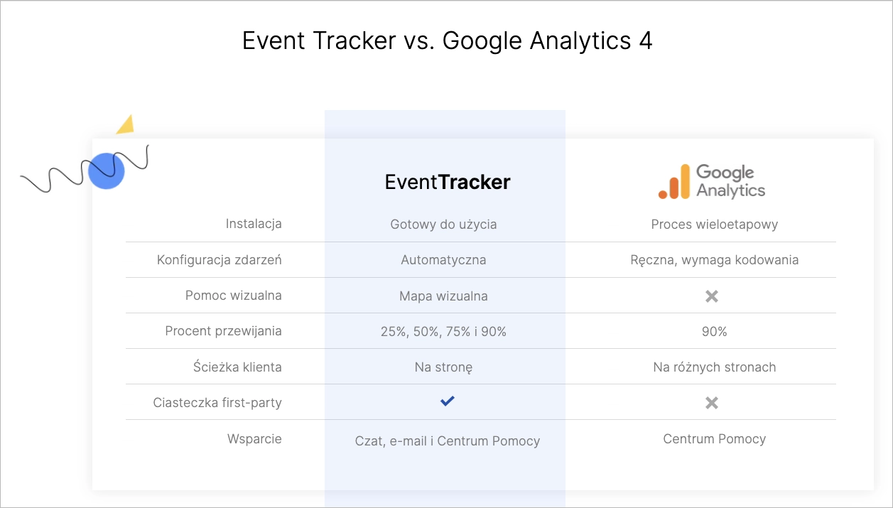 Por&oacute;wnanie EventTracker i Google Analytics 4