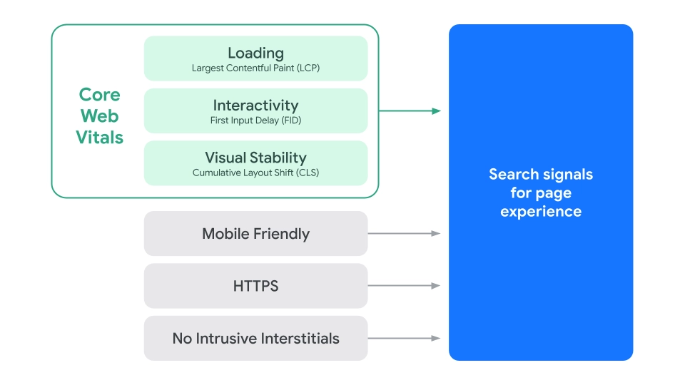 Google Core Web Vitals scheme