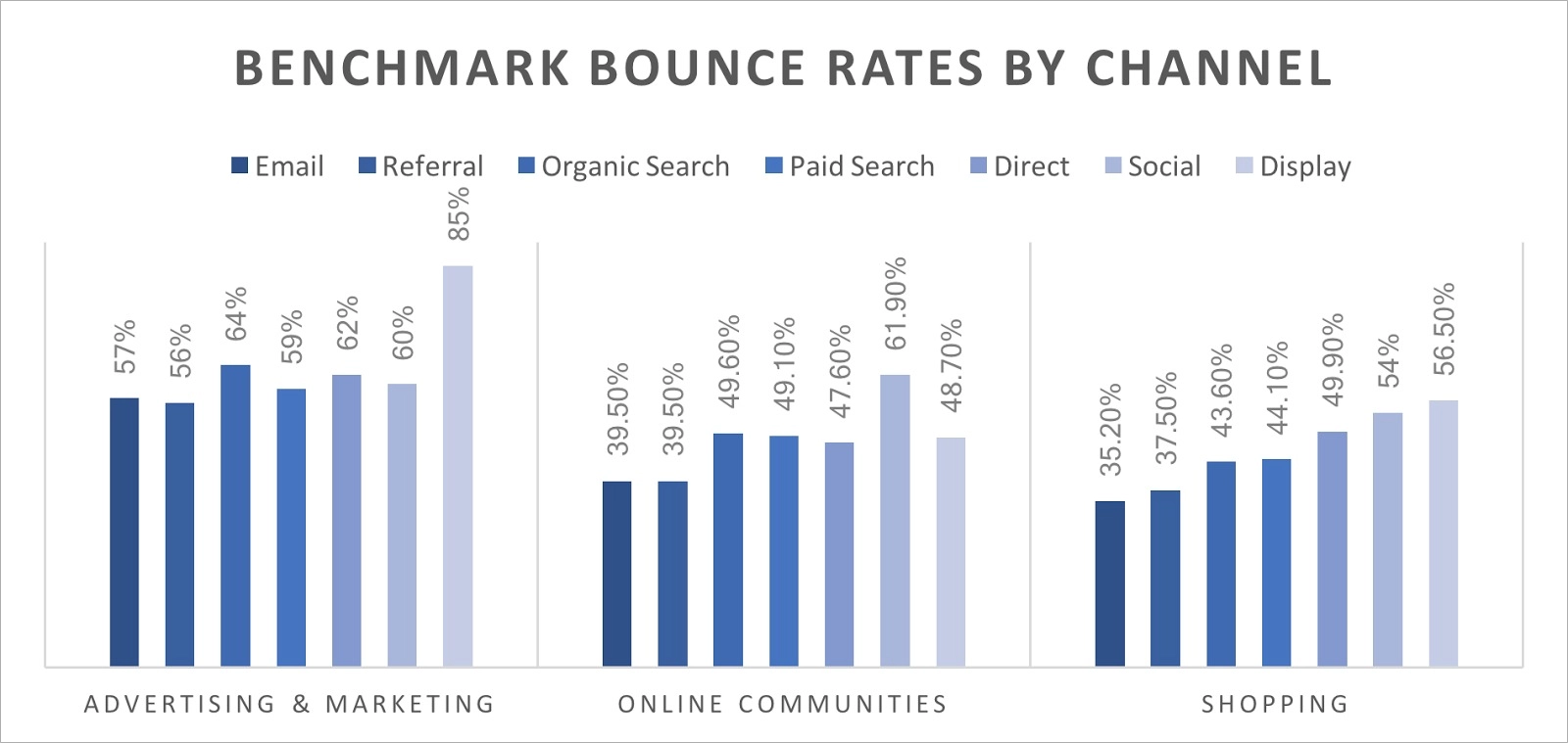 Benchmark bounce rates by channel