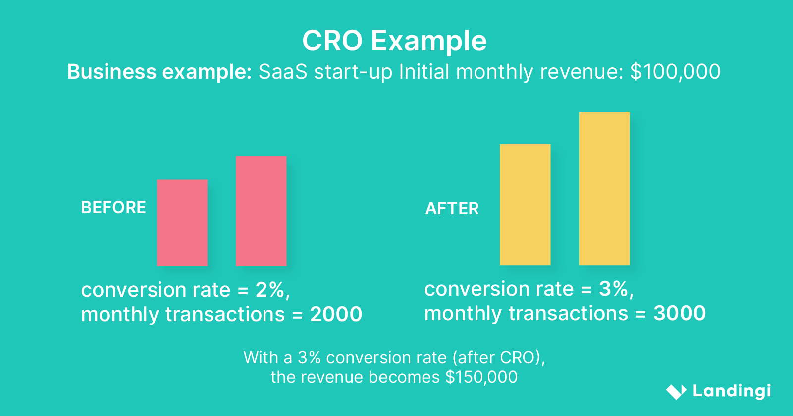 Advantages of CRO: Increasing ROI factor