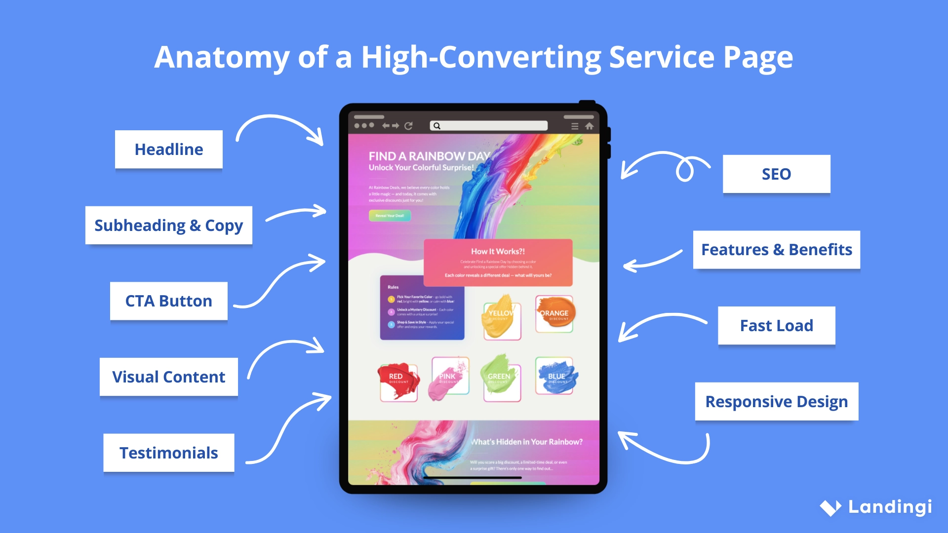 Visuelles Layout einer Dienstleistung Landing Page mit Beschriftungen f&uuml;r 9 Schl&uuml;sselelemente, von der &Uuml;berschrift bis SEO.