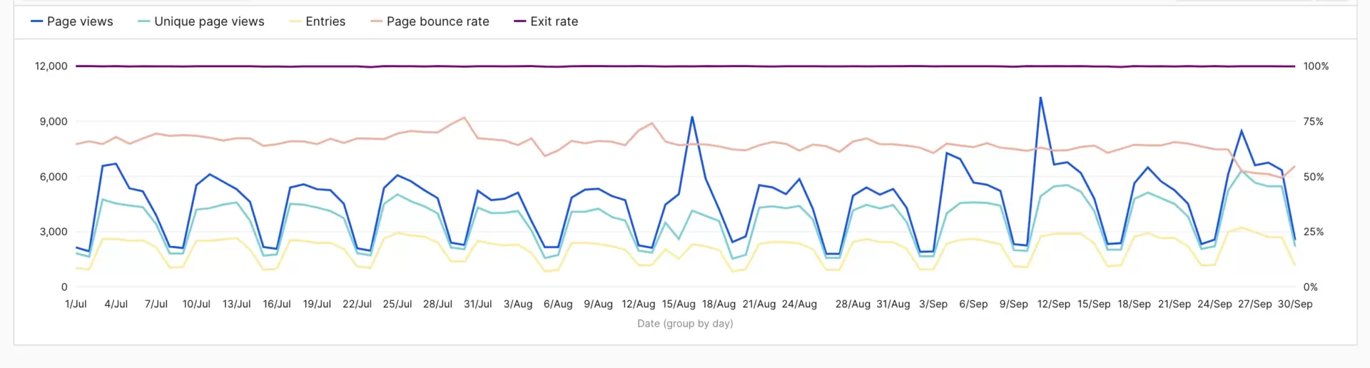 Bounce rate tracking