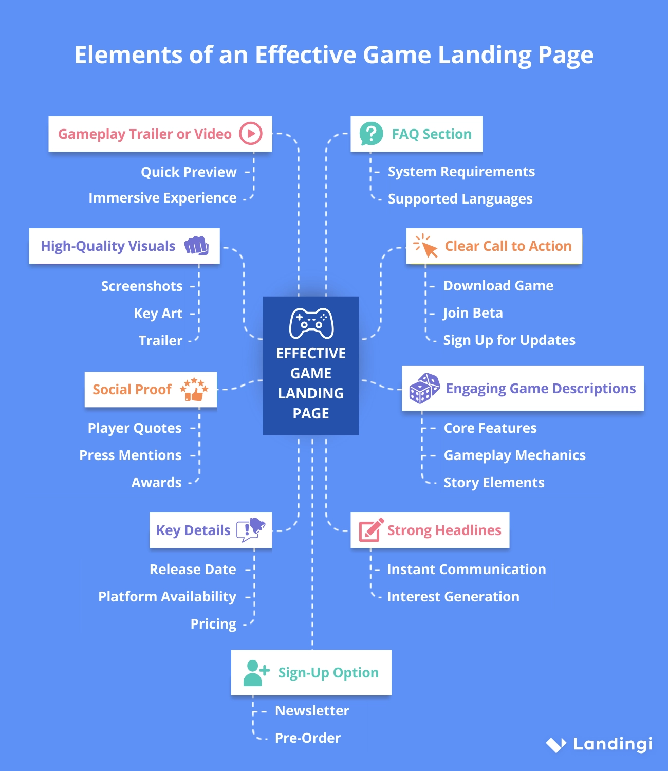 An infographic with key elements of an effective gaming landing page