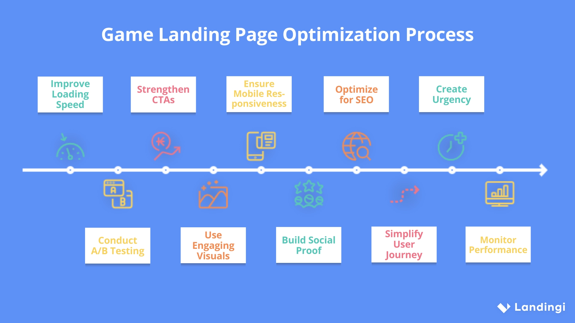 An infographic showing 10 steps of game landing page optimization process