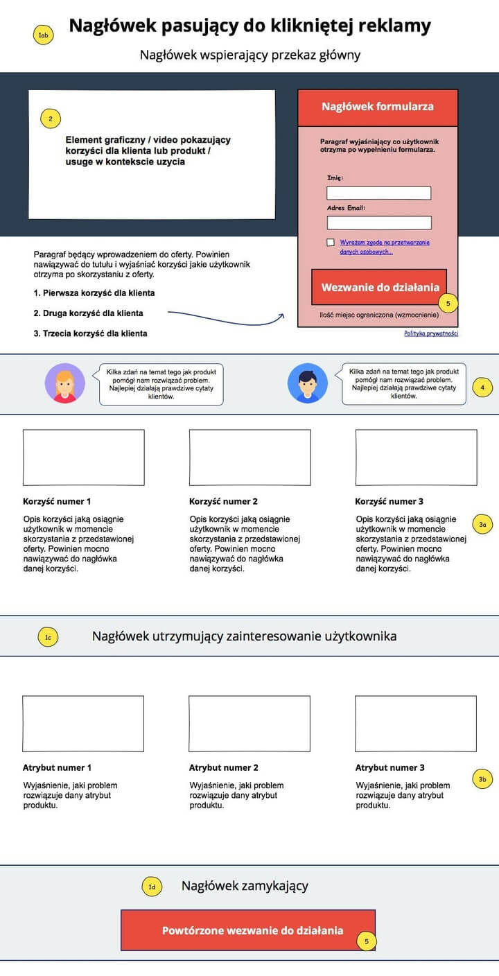 Makieta landing page