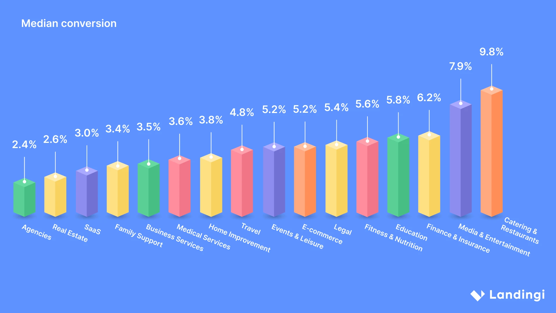 landing page medial conversion rate across industries