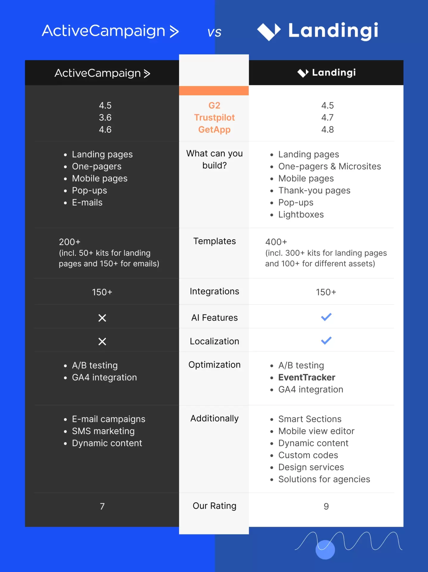 activecampaign alternative comparison 