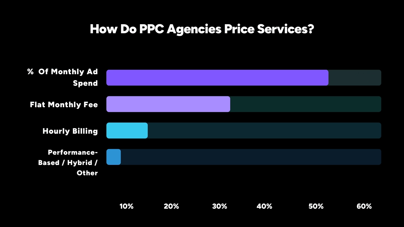 Gr&aacute;fico con el precio de los servicios de las agencias de PPC