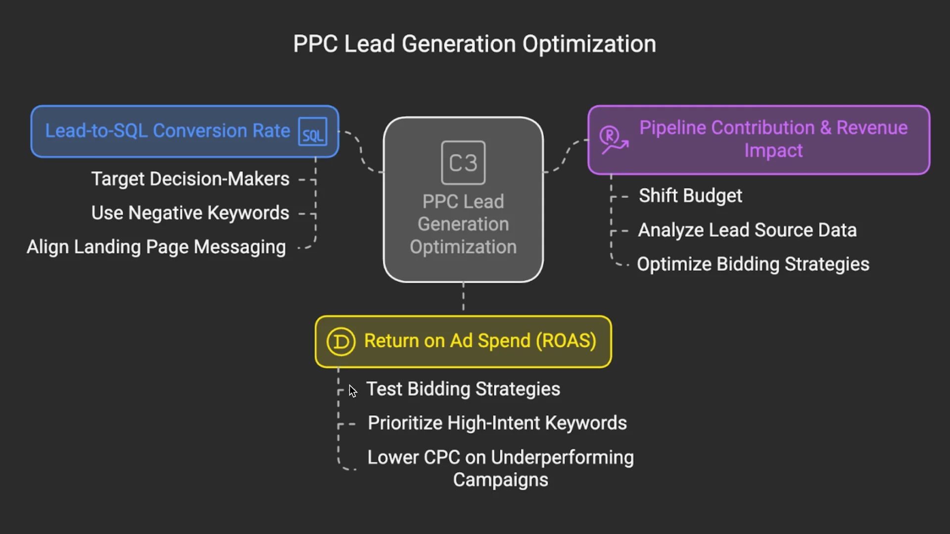 Gr&aacute;fico de otimiza&ccedil;&atilde;o de gera&ccedil;&atilde;o de leads PPC