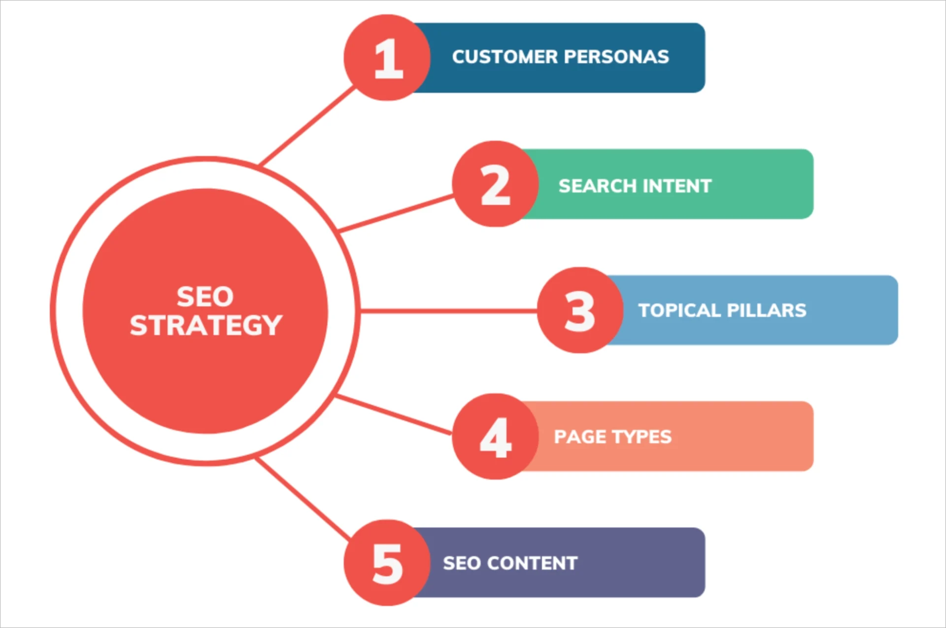 SEO strategy elements