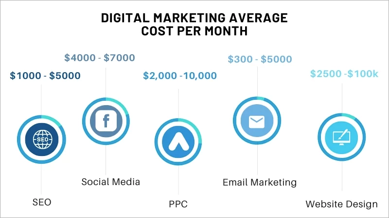Digital marketing average cost per month