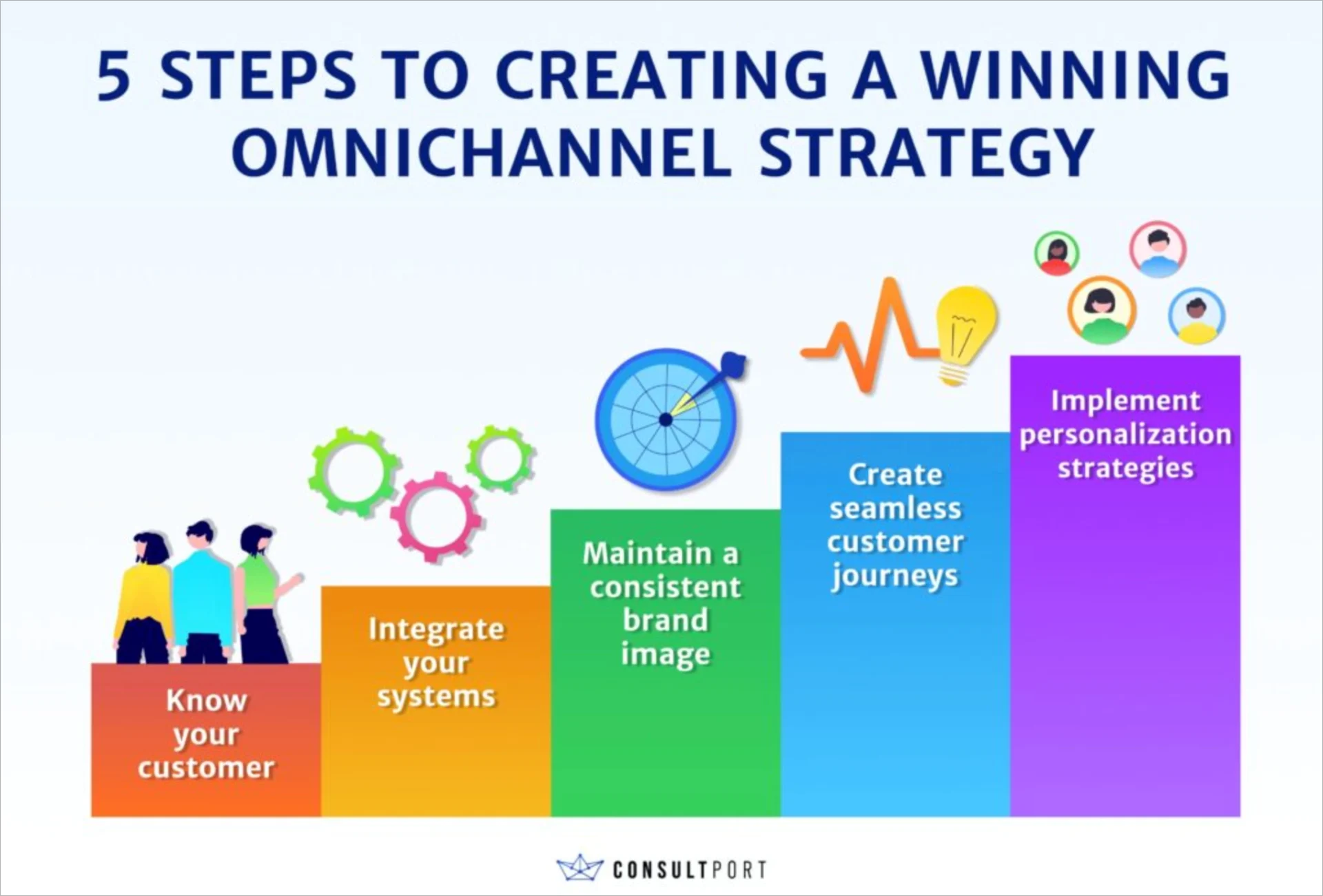 Omnichannel marketing steps