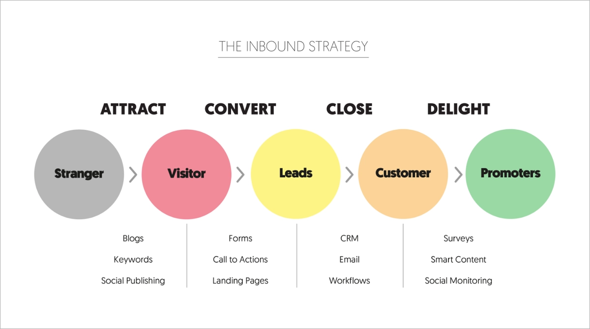 Example of the inbound marketing strategy