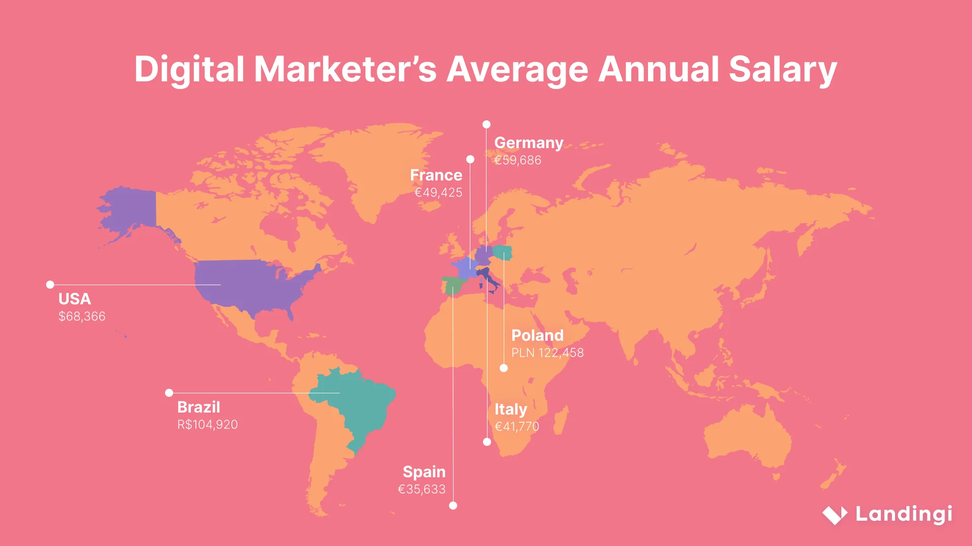 average digital marketer's compensation