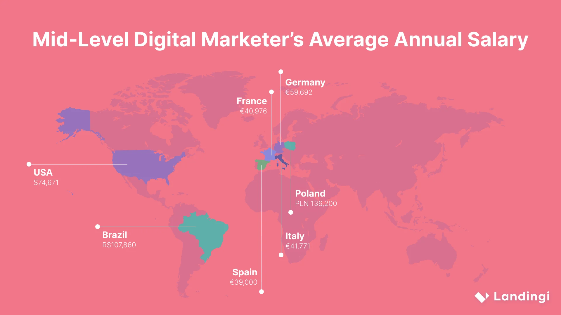 mid-level digital marketer's salary