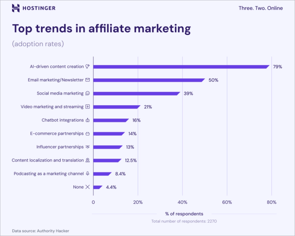 Affiliate-Marketing-Statistiken