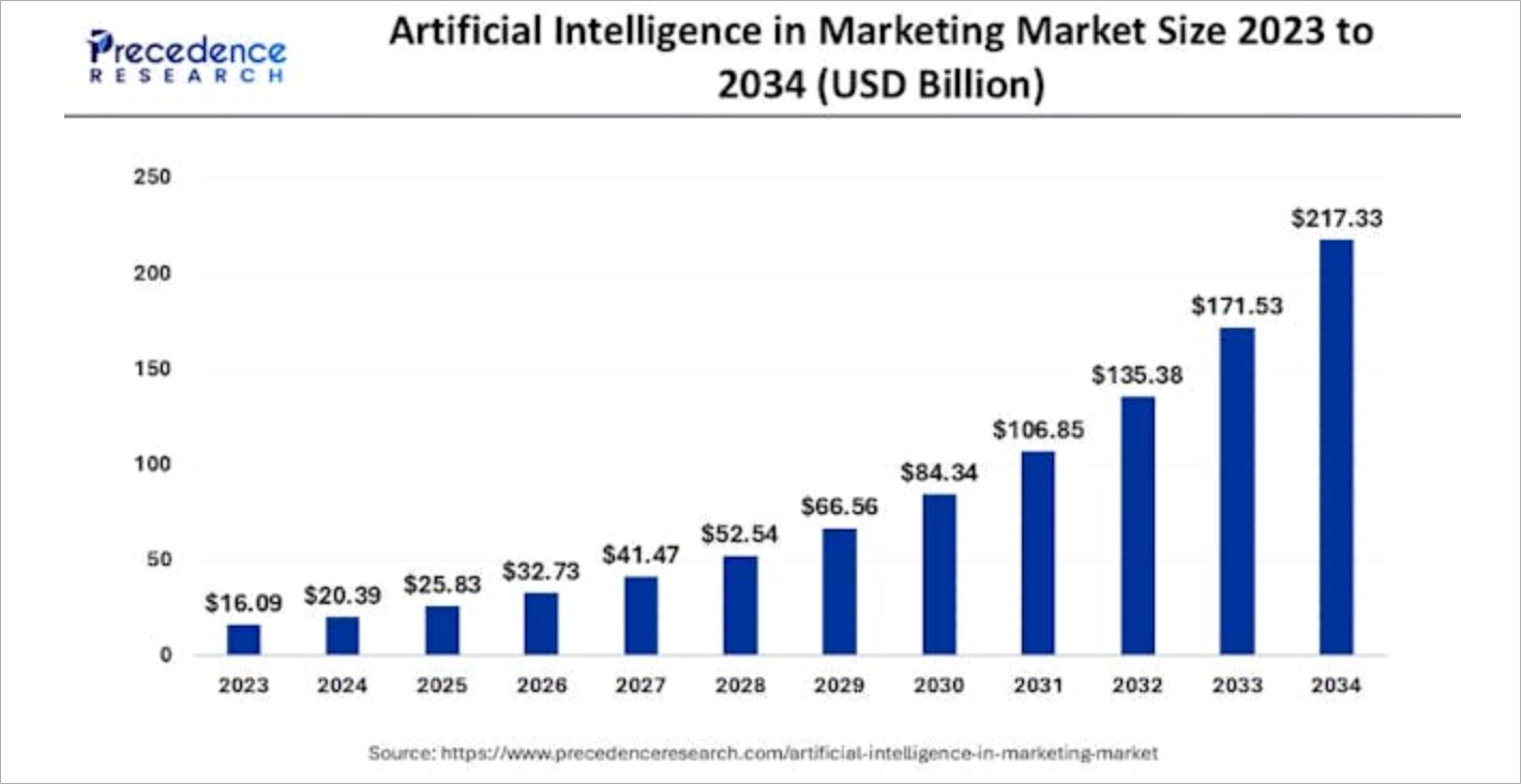 Artificial intelligence in marketing market