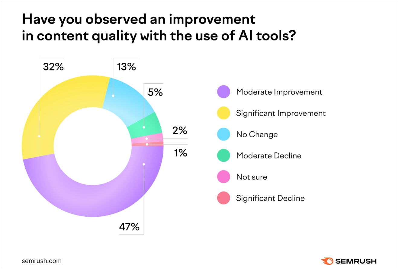 Content-Marketing-Statistiken