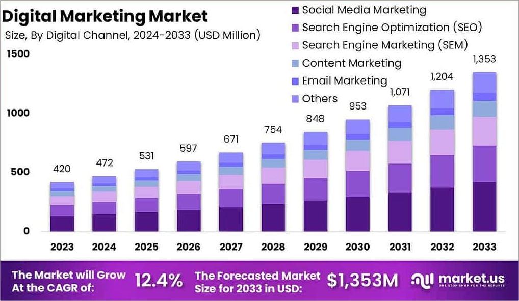Daten zum digitalen Marketing