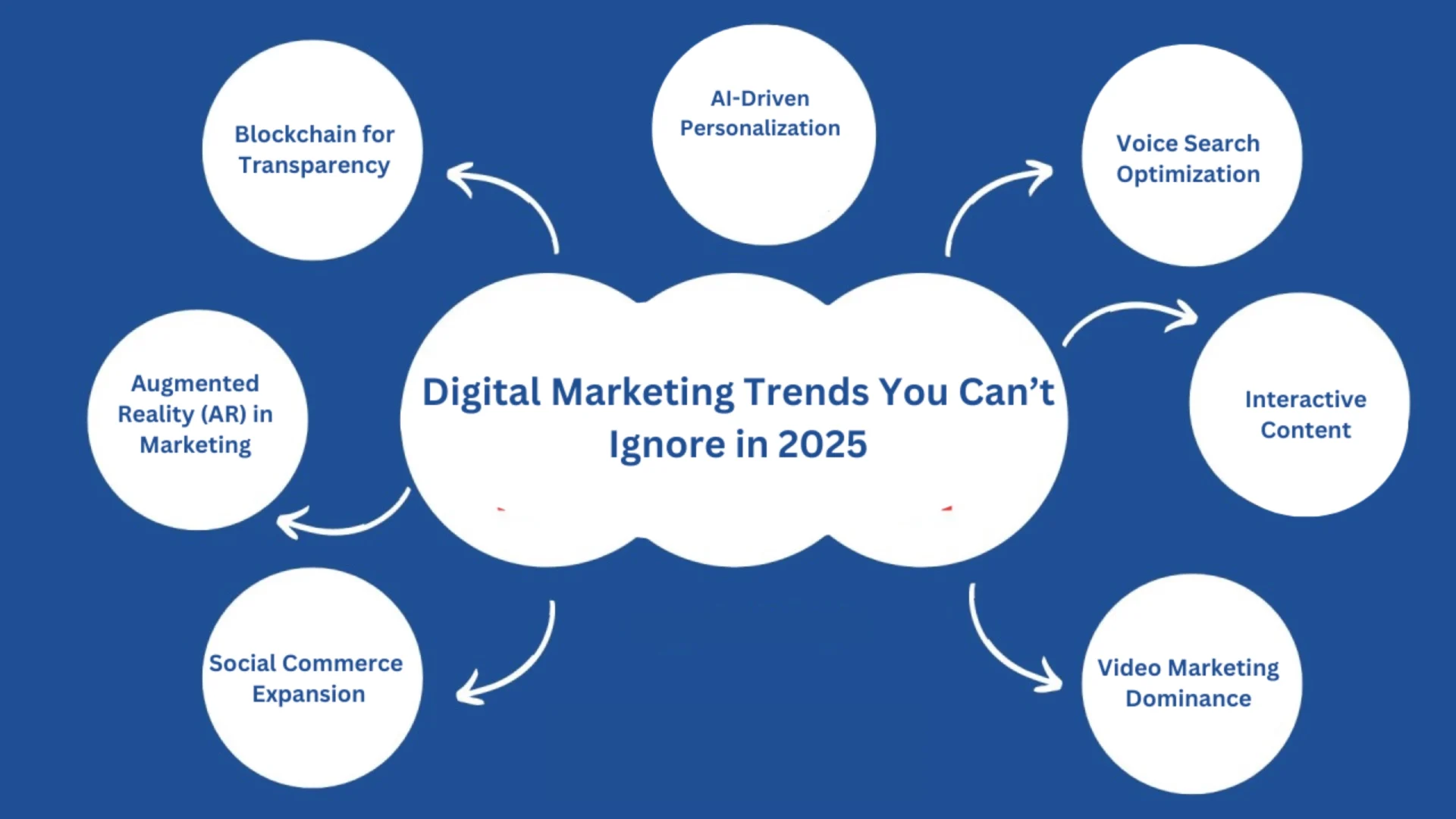 Digital Marketing trends for 2025