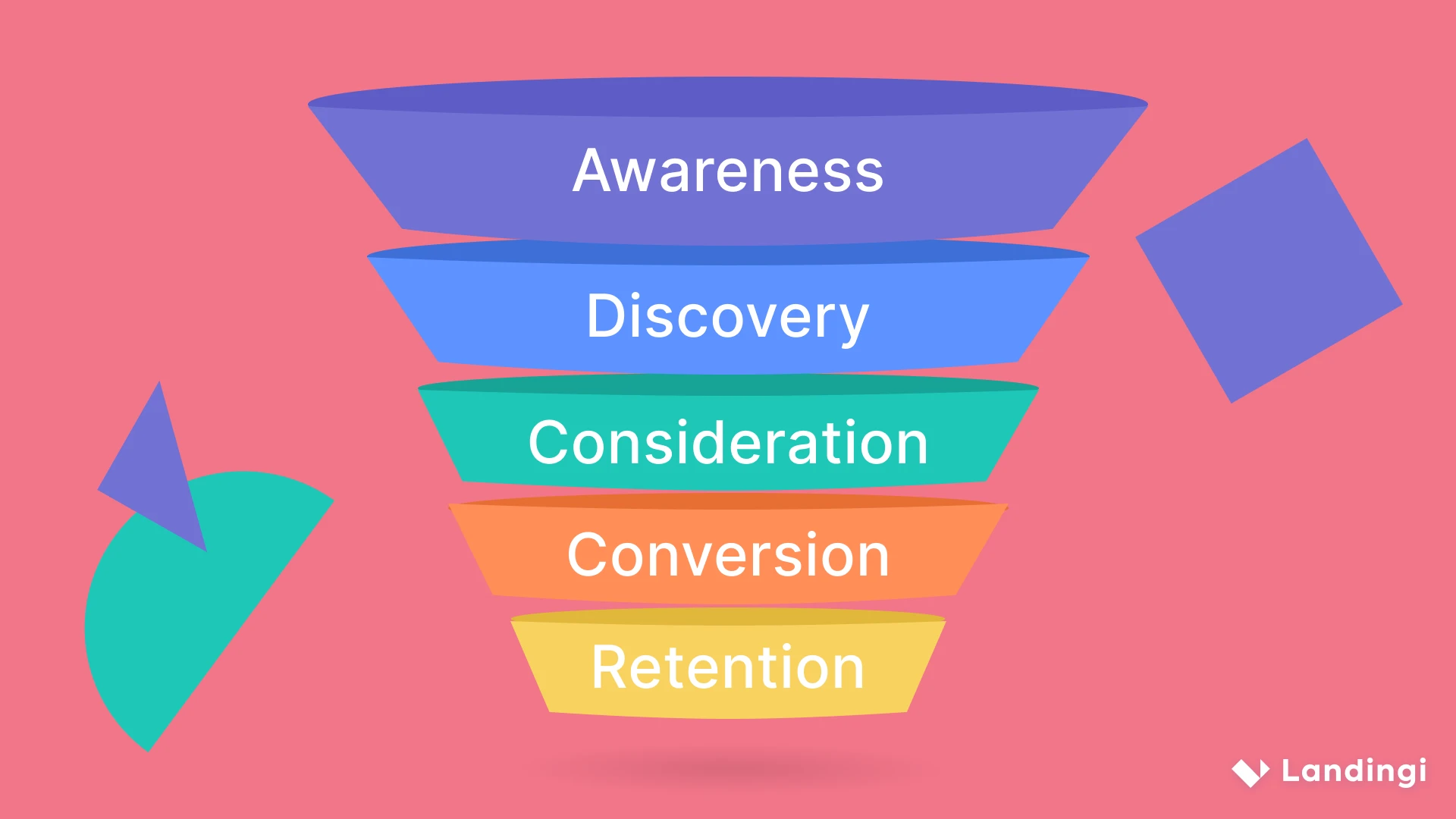 Five stages of digital marketing funnel