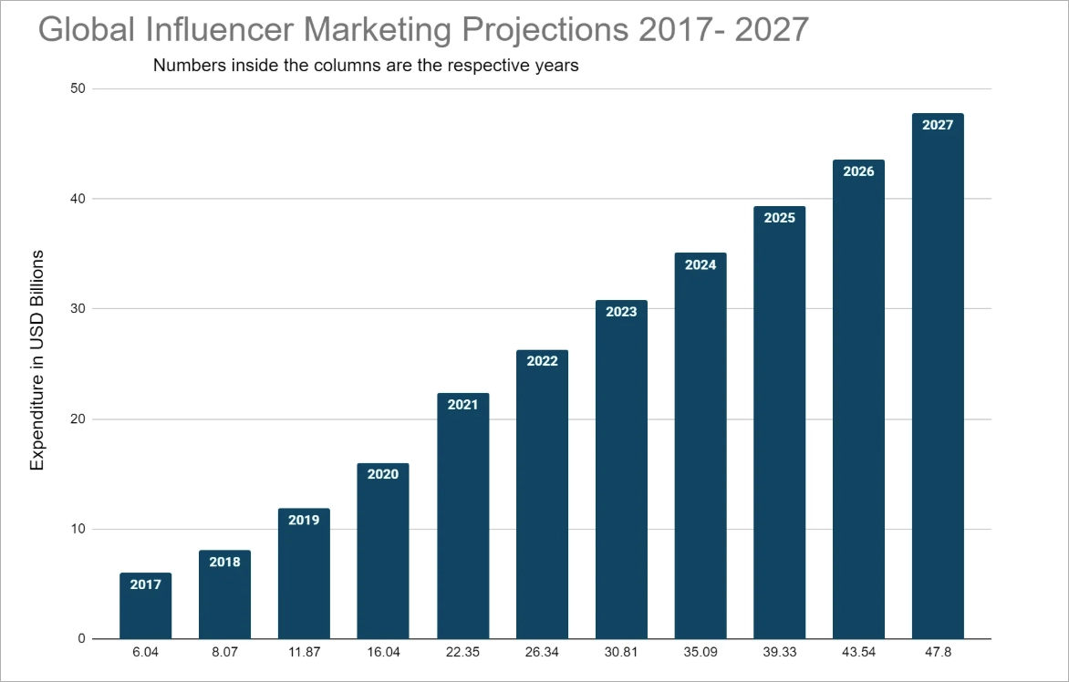 Statistiken zum Influencer-Marketing