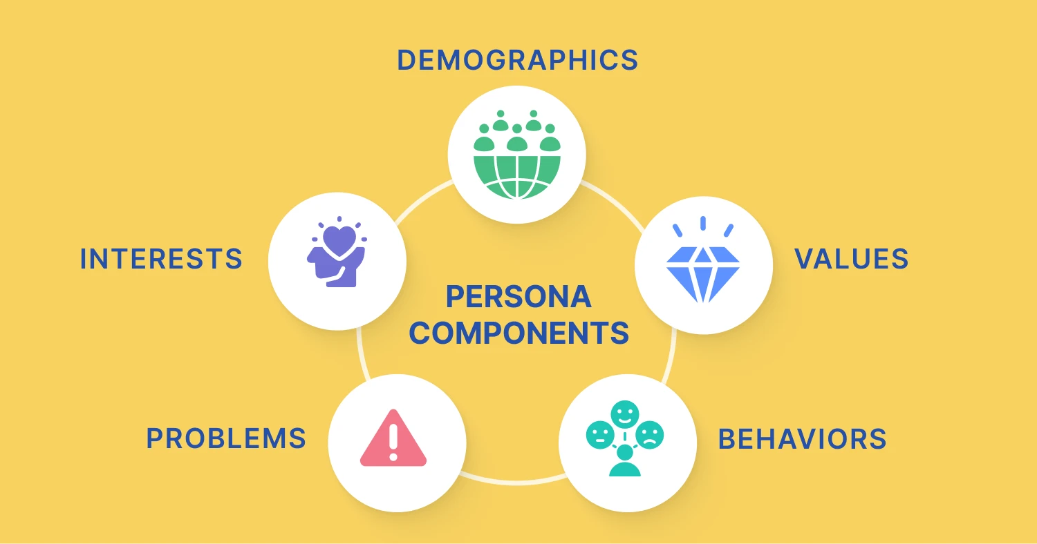 Buyer Persona Elemente