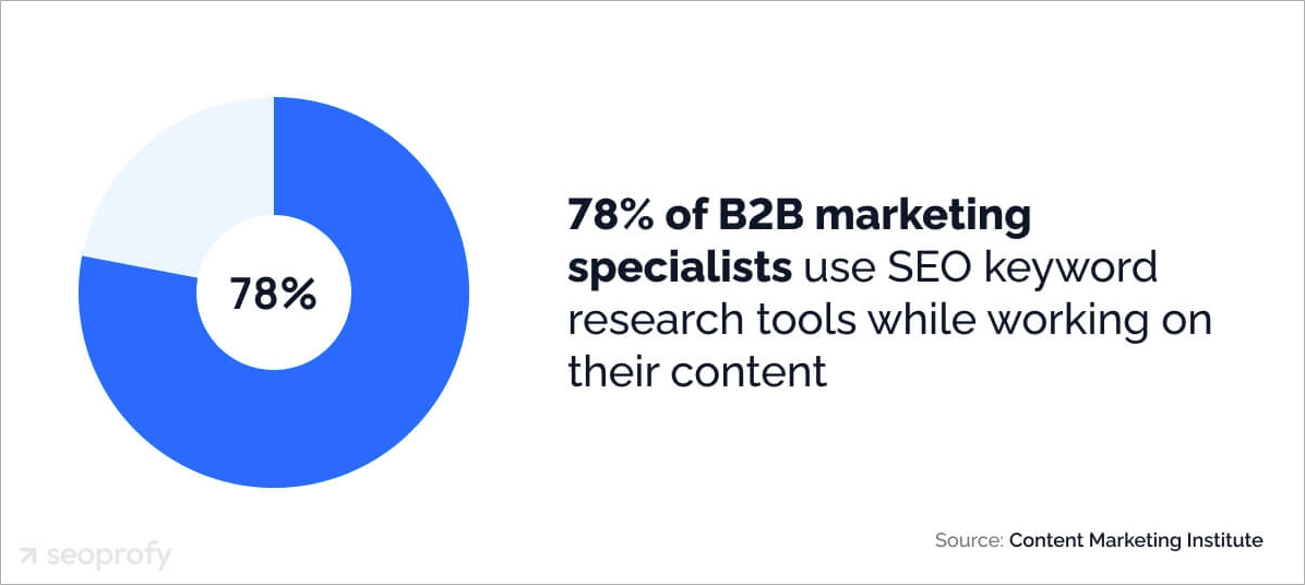 B2B SEO Statistiken