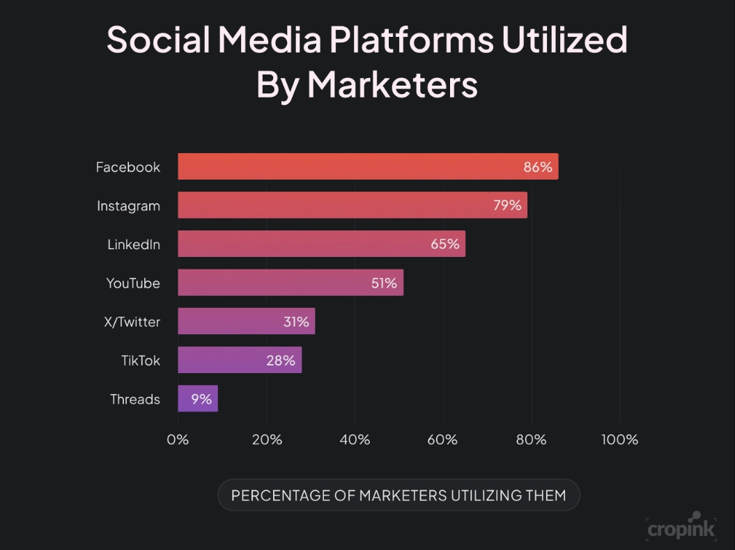 Statistiken zur Nutzung sozialer Medien