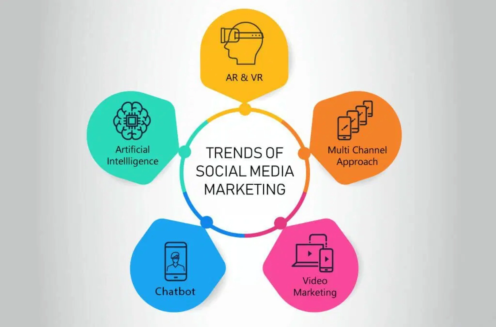 Trends of social media marketing