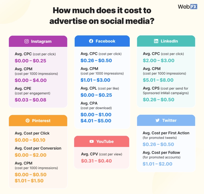 Costo degli annunci sui social media