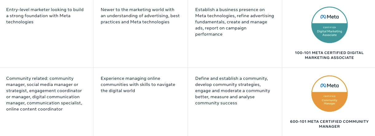 Asociado certificado en marketing digital Meta