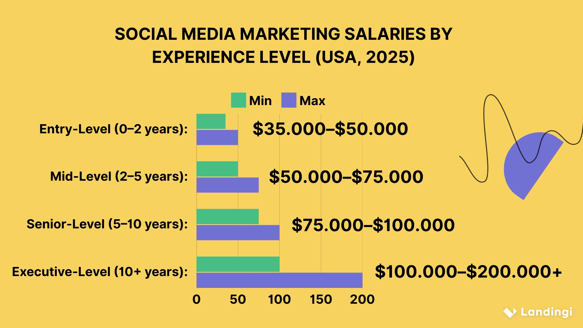 Social Media marketing salary ranges by experience