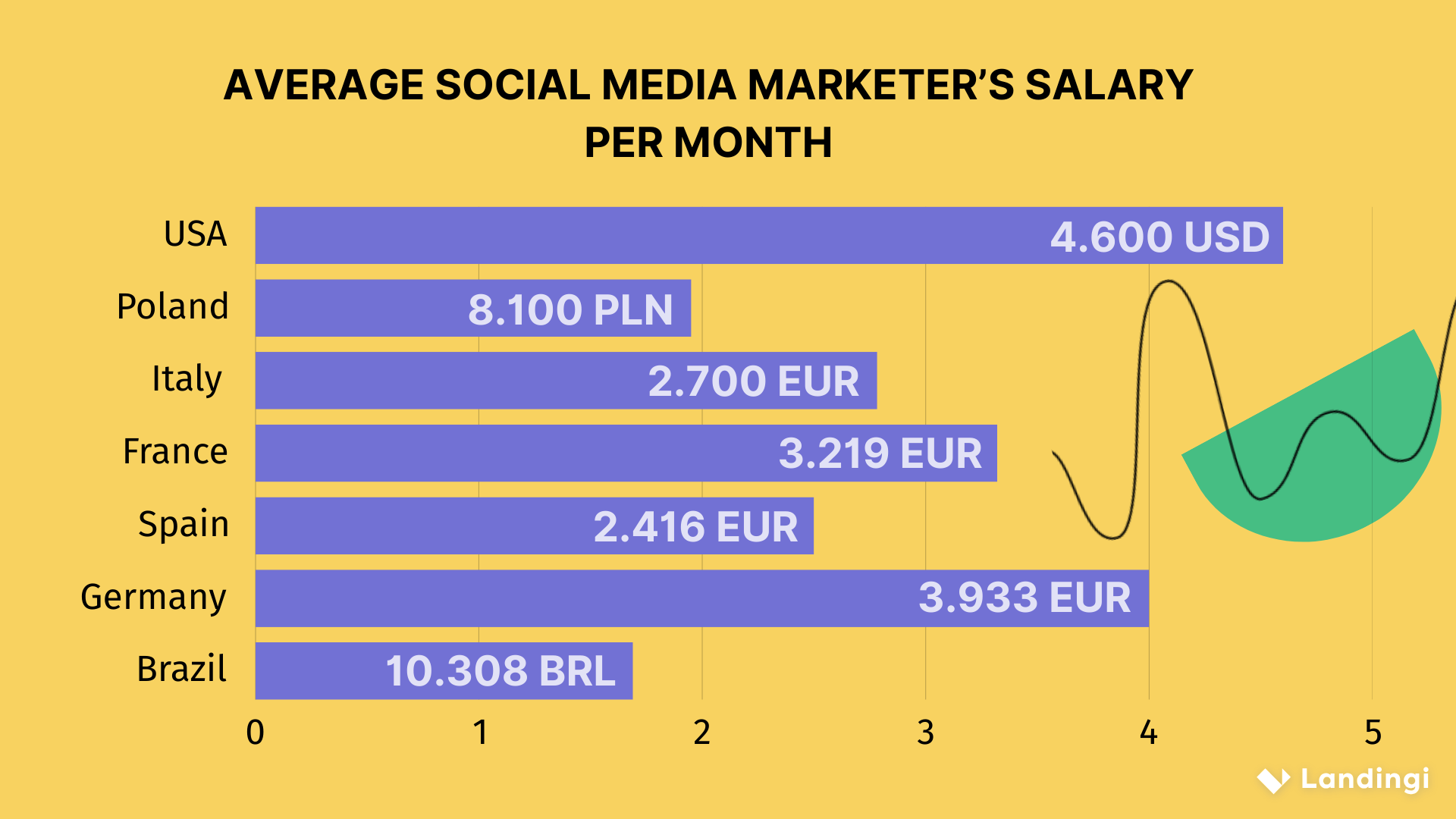 Social media marketers salary in USA, Poland, Brazil, Italy, Spain, France and Germany (date: 2024-2025)