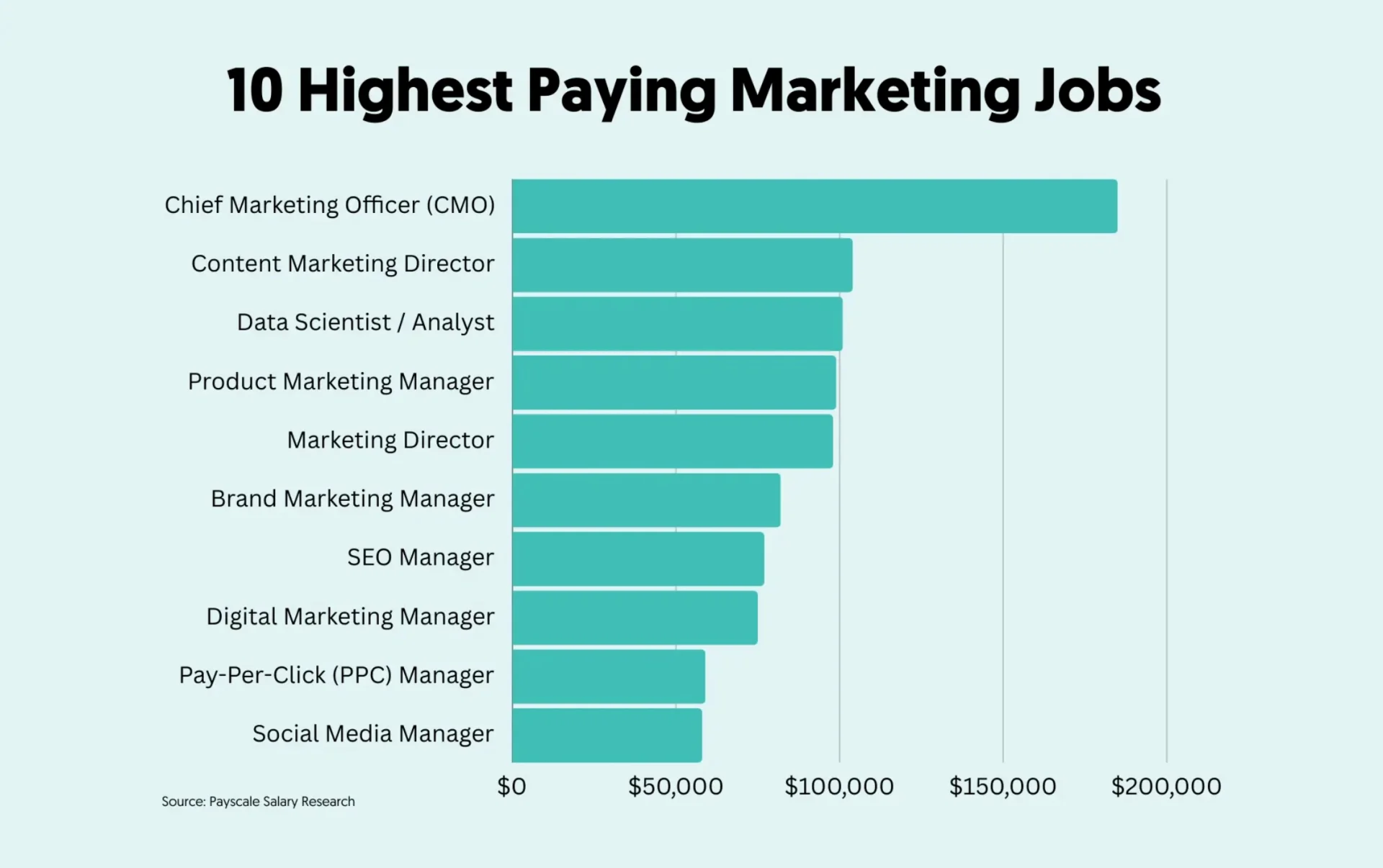 Highest paying marketing jobs