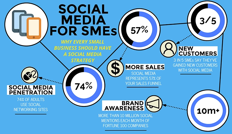 Por que toda pequena empresa deve ter uma estrat&eacute;gia de m&iacute;dia social