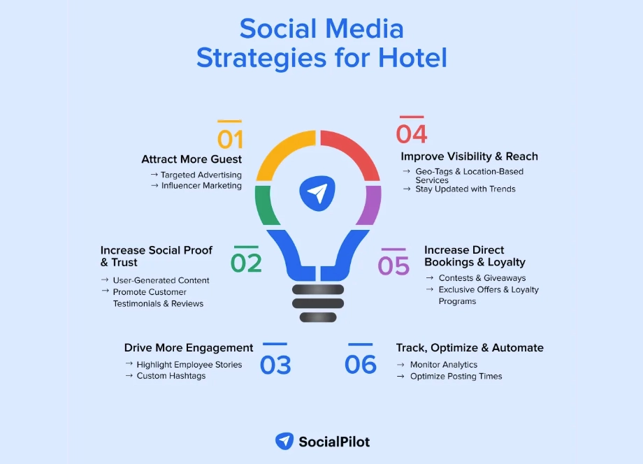 Six social media marketing strategies for hotels
