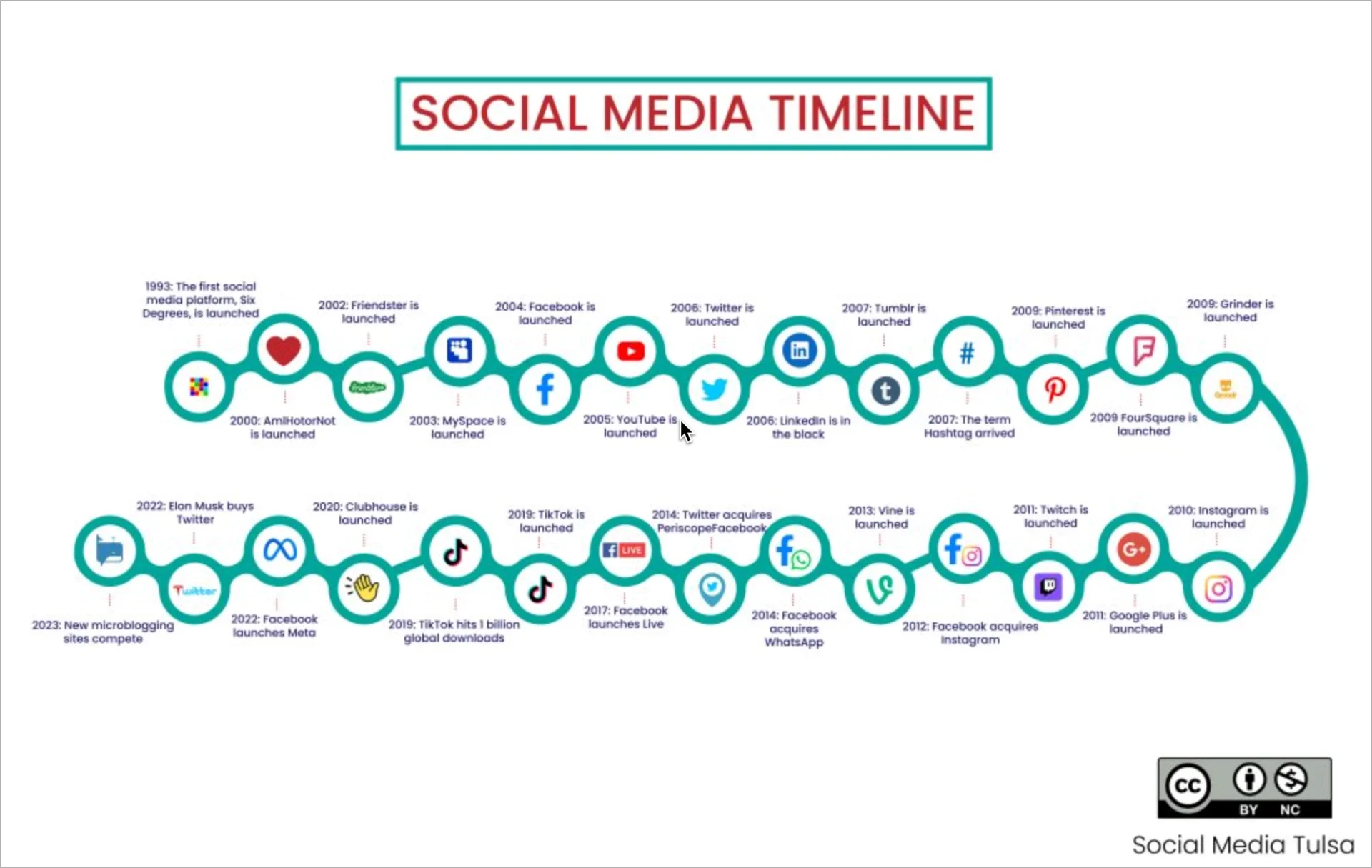 Social media timeline
